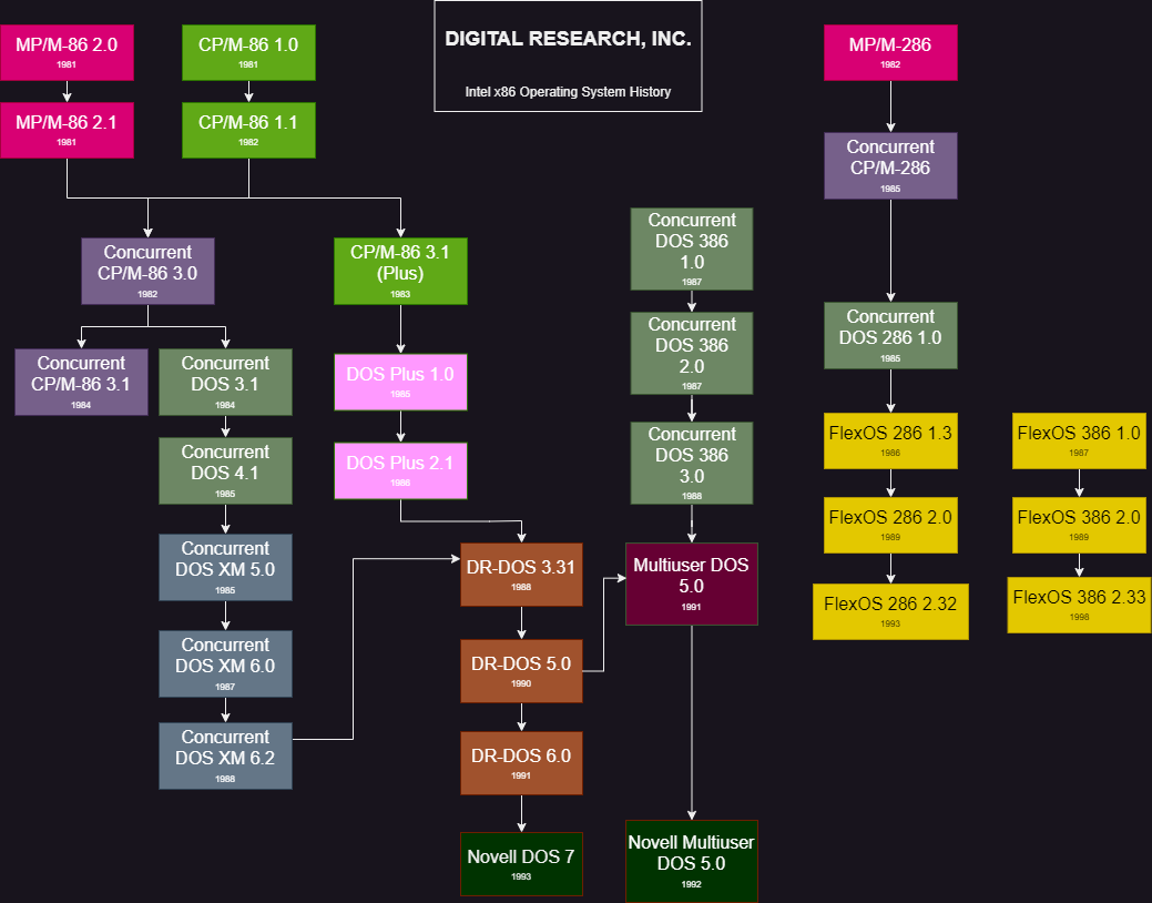 Chart of Digital Research Intel x86 operating system history
