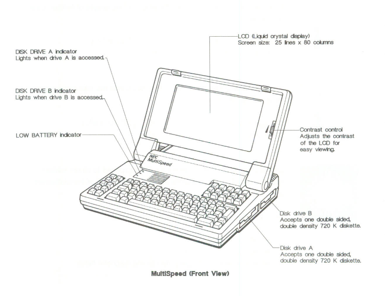 A black-and-white diagram showing a front view of the NEC Multispeed. The Multispeed&rsquo;s LCD screen is flipped into an open position. The diagram shows the location of the two disk drive indicator lights on the top left side of the keyboard, the disk drives on the right side of the machine, and a contrast control for the LCD screen.
