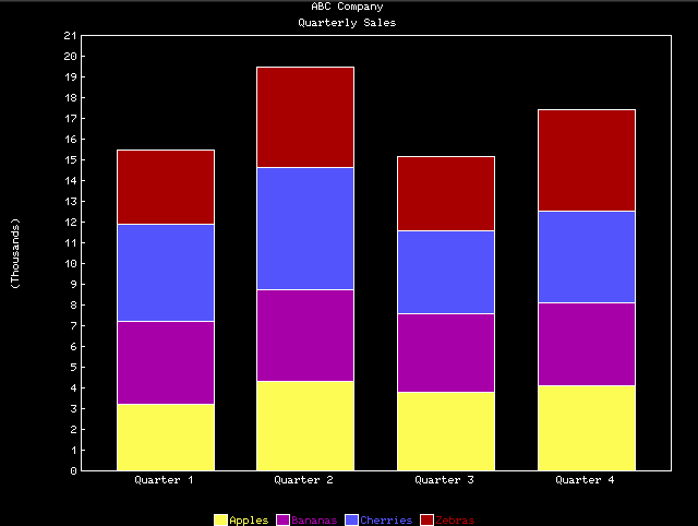 A stacked bar graph showing the quarterly sales for four different product lines of a fictional company.